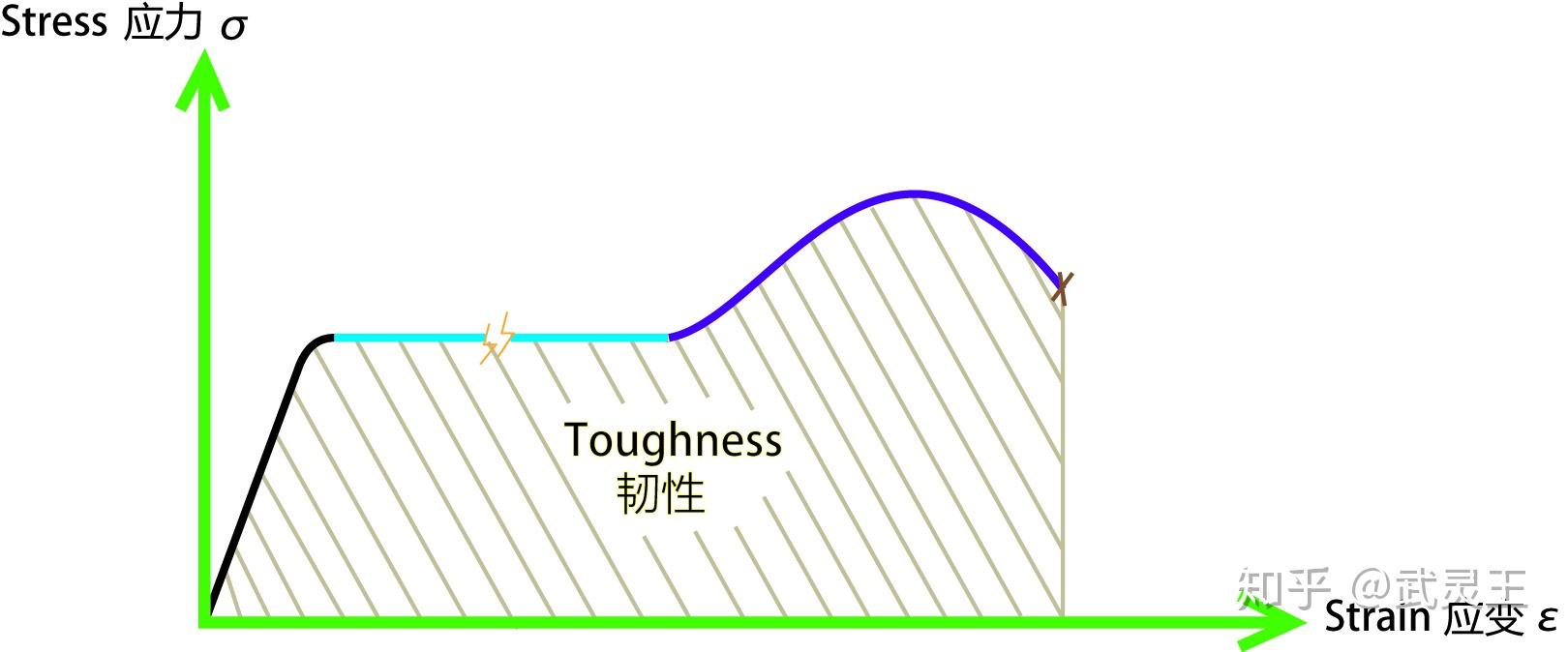 【材料】塑性材料名义(工程)应力-应变曲线图 - 知乎