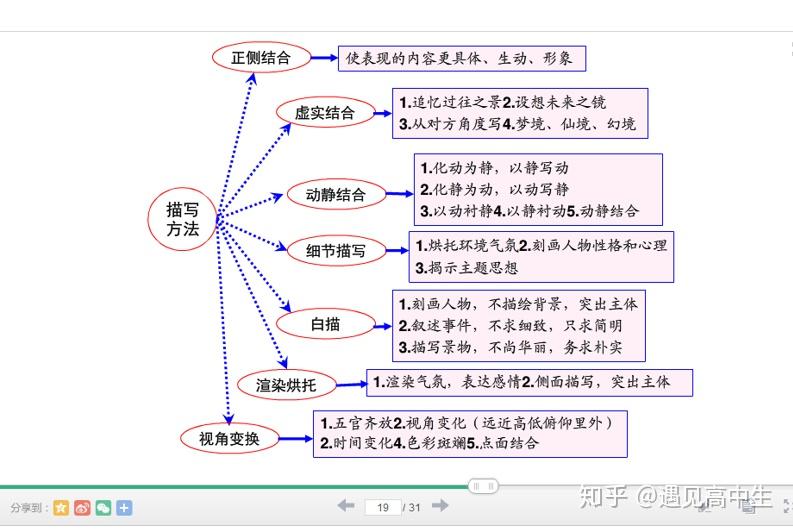 太全了高中語文思維導圖彙編各個考點全概括收藏用三年