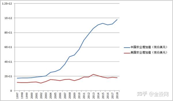 知道中国经济领域有多少个世界第一么 美国哪来的资格居高临下 知乎