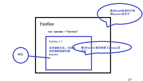 浅谈对javascript闭包的理解 知乎