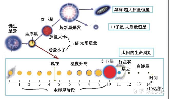 太阳会变成一个黑洞吗张天蓉