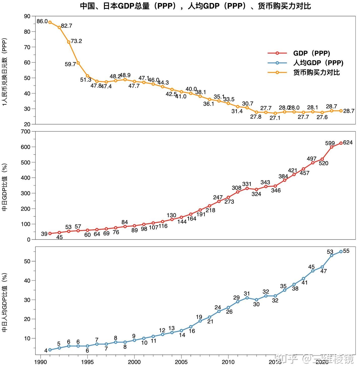 世界银行按购买力平价（PPP）评估中国真实GDP已是美国的1.23倍- 知乎