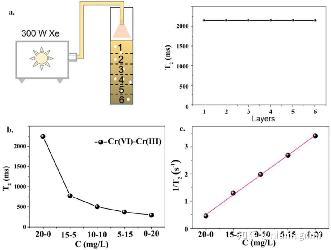 Resonance Letters》：低场核磁监测不同深度的光催化 Cr(VI)还原反应 知乎