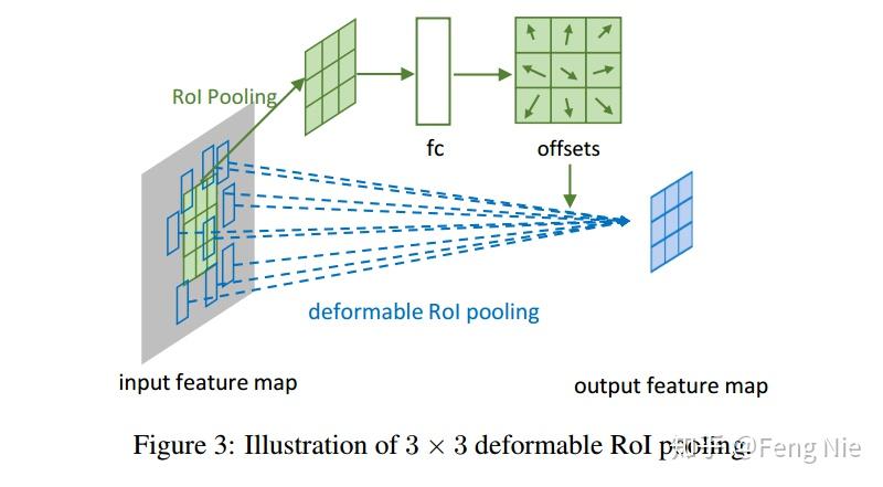 理解 Deformable Convolutional Networks - 知乎