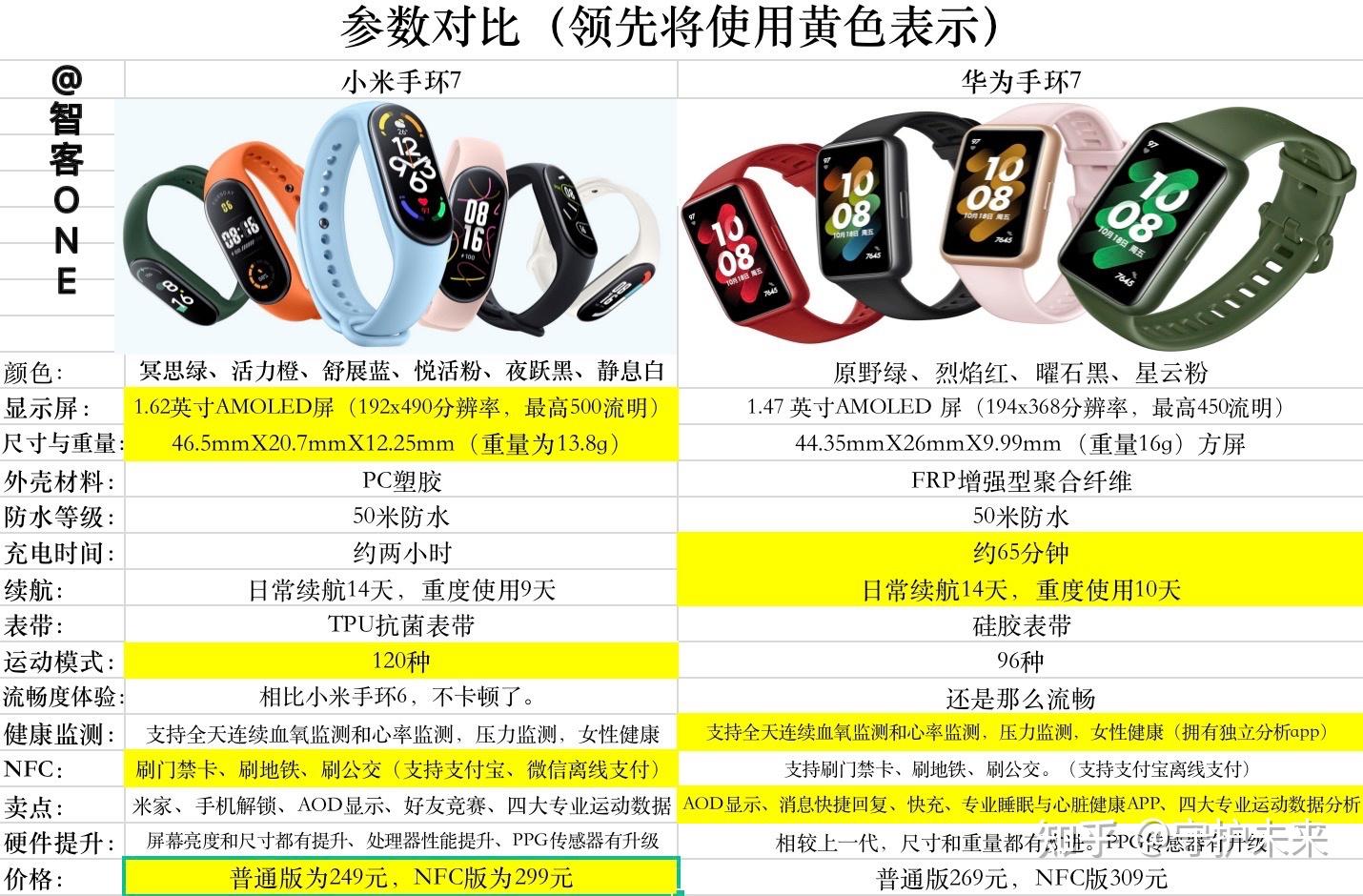 小米手环7与华为手环7谁更值得买一文看懂