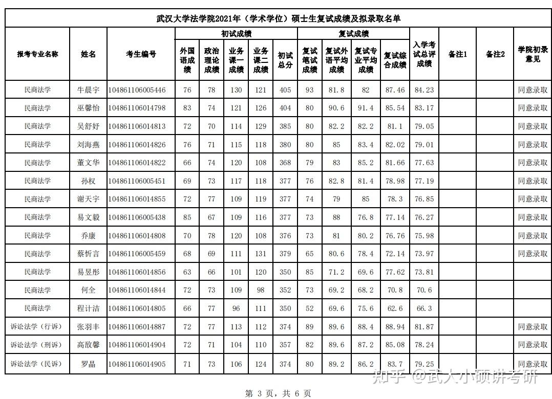 武汉大学法学院2021年复试细则及录取名单