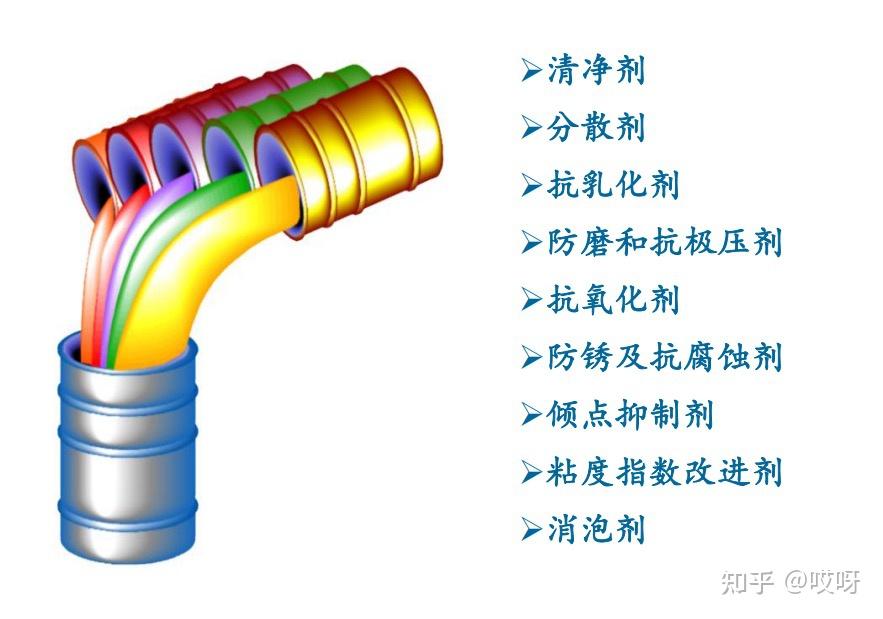 发动机润滑油的组成及分类