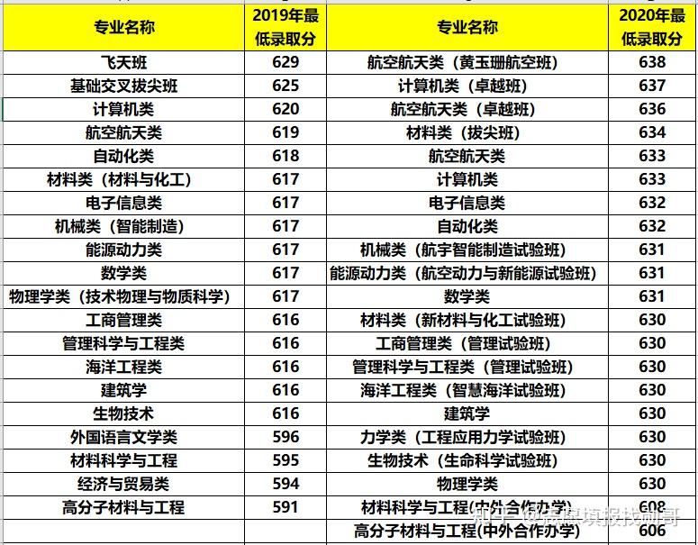 航天方面的實力相當的強,這一點我們在教育部公佈的第四輪學科評估中