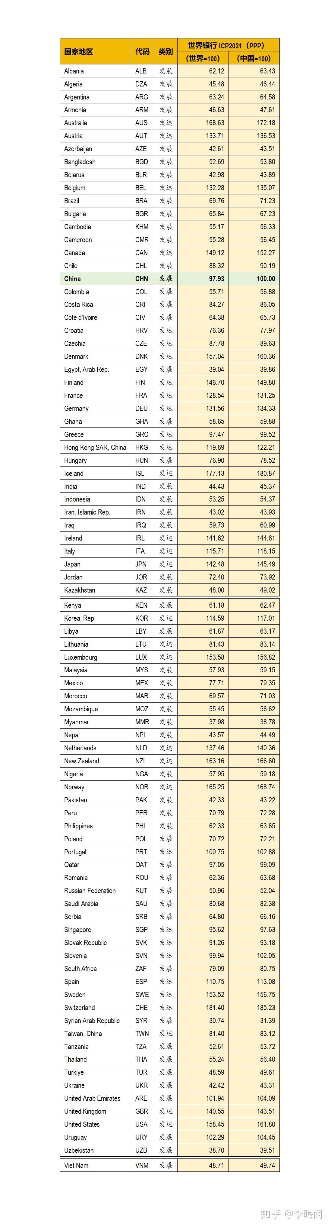 从Numbeo生活成本指数看世界银行购买力平价法对中国GDP/GNI的低估- 知乎