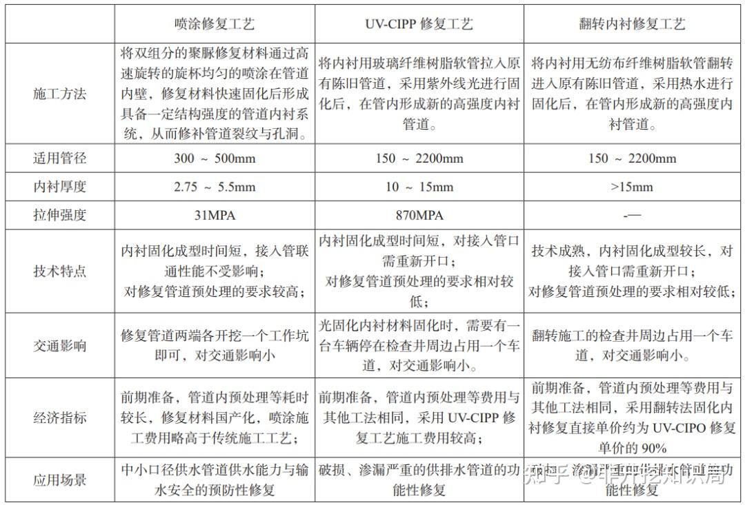 常用城镇供水管道非开挖整体修复工艺的分析比较及展望 - 知乎