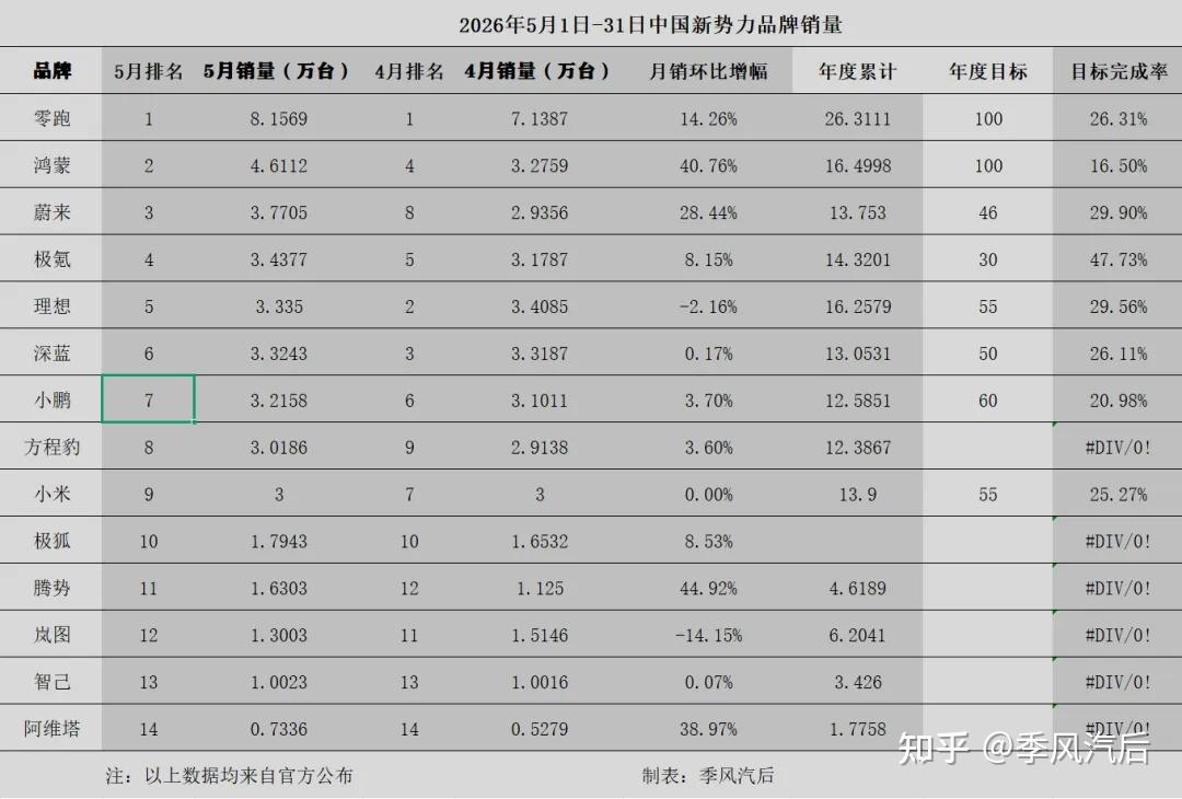 新势力5月份销量数据:零跑是第二第三名销量之和,需“踢出”新势力!