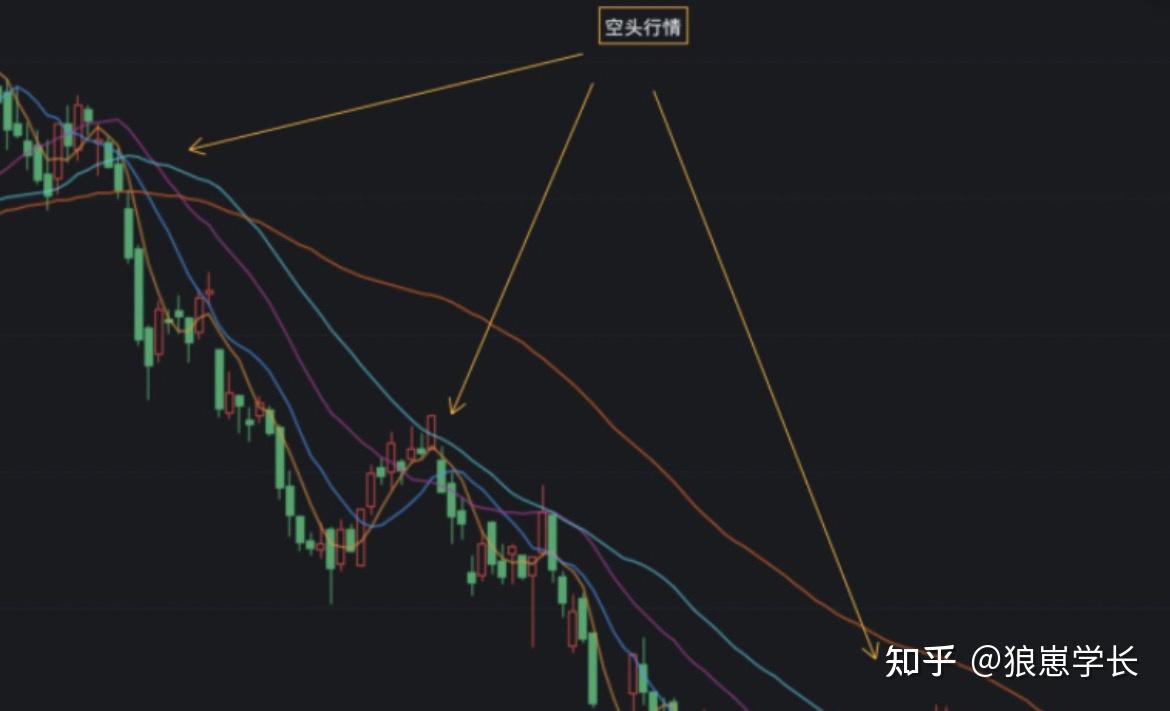 均线规则- 知乎