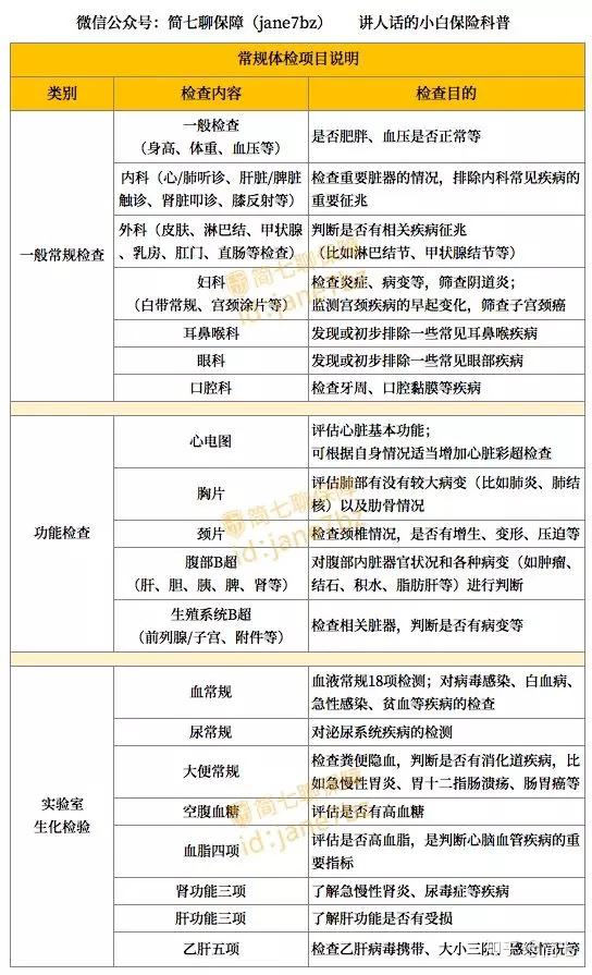 除了常规的体检项目,也有不少像癌症筛查,基因筛查等额外的检查项目