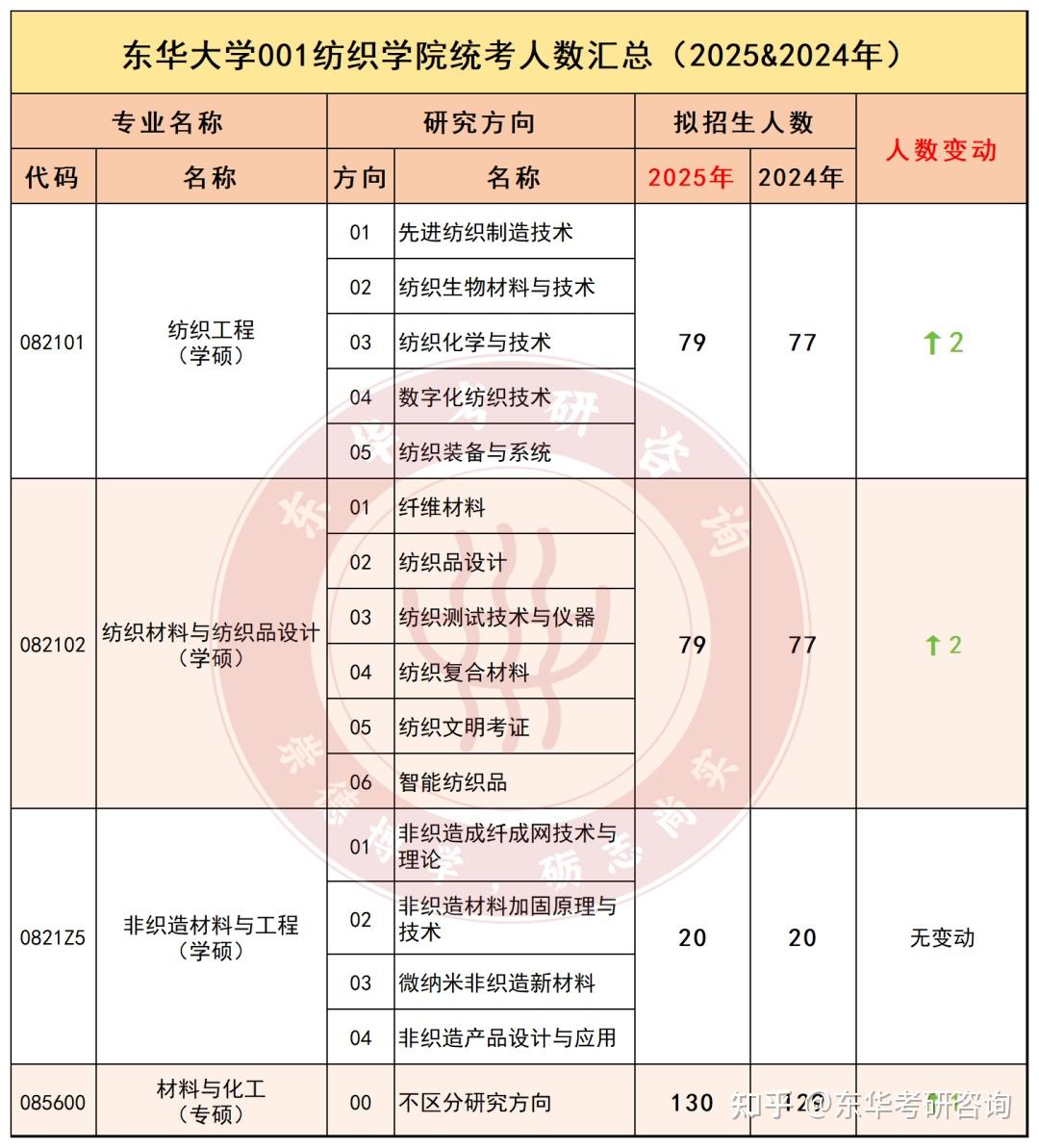 东华25考研到底缩招没25年vs24年招生人数对比