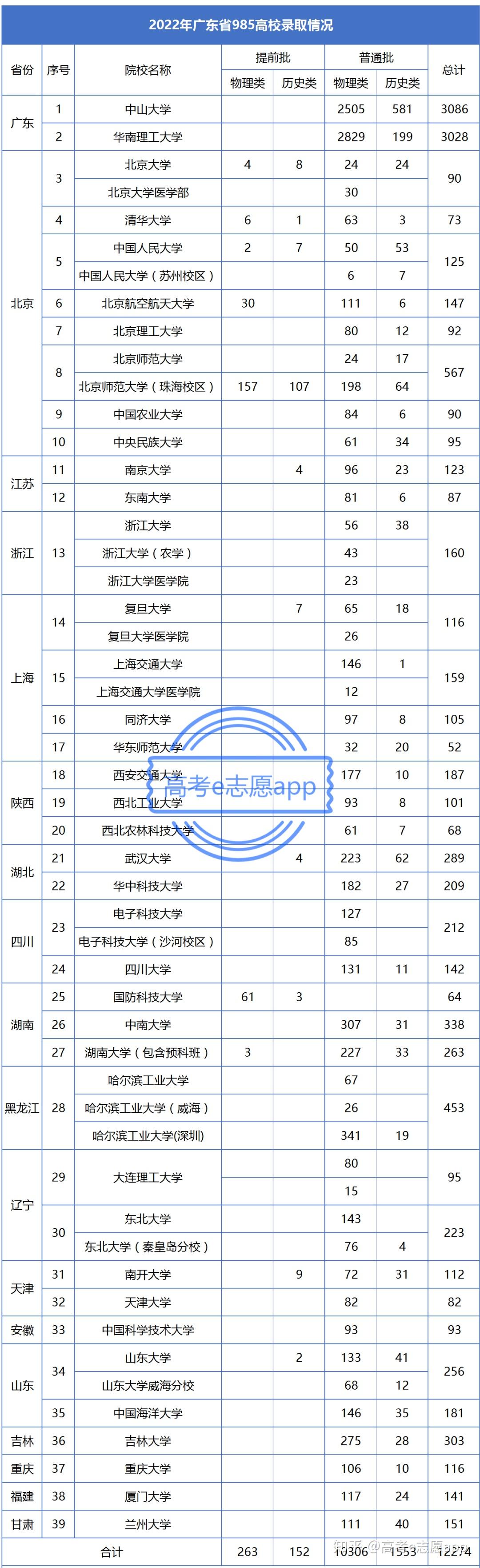 为你揭秘,广东考生相对容易考上的985院校,不看后悔! - 知乎