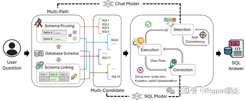 Feather-SQL：一种针对小型语言模型的双模型协作轻量级NL2SQL框架 - 知乎