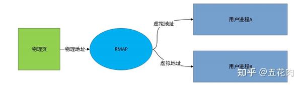 What Is Rmap 内存管理特性分析(三):linux内核反向映射(RMAP)技术分析 - 知乎