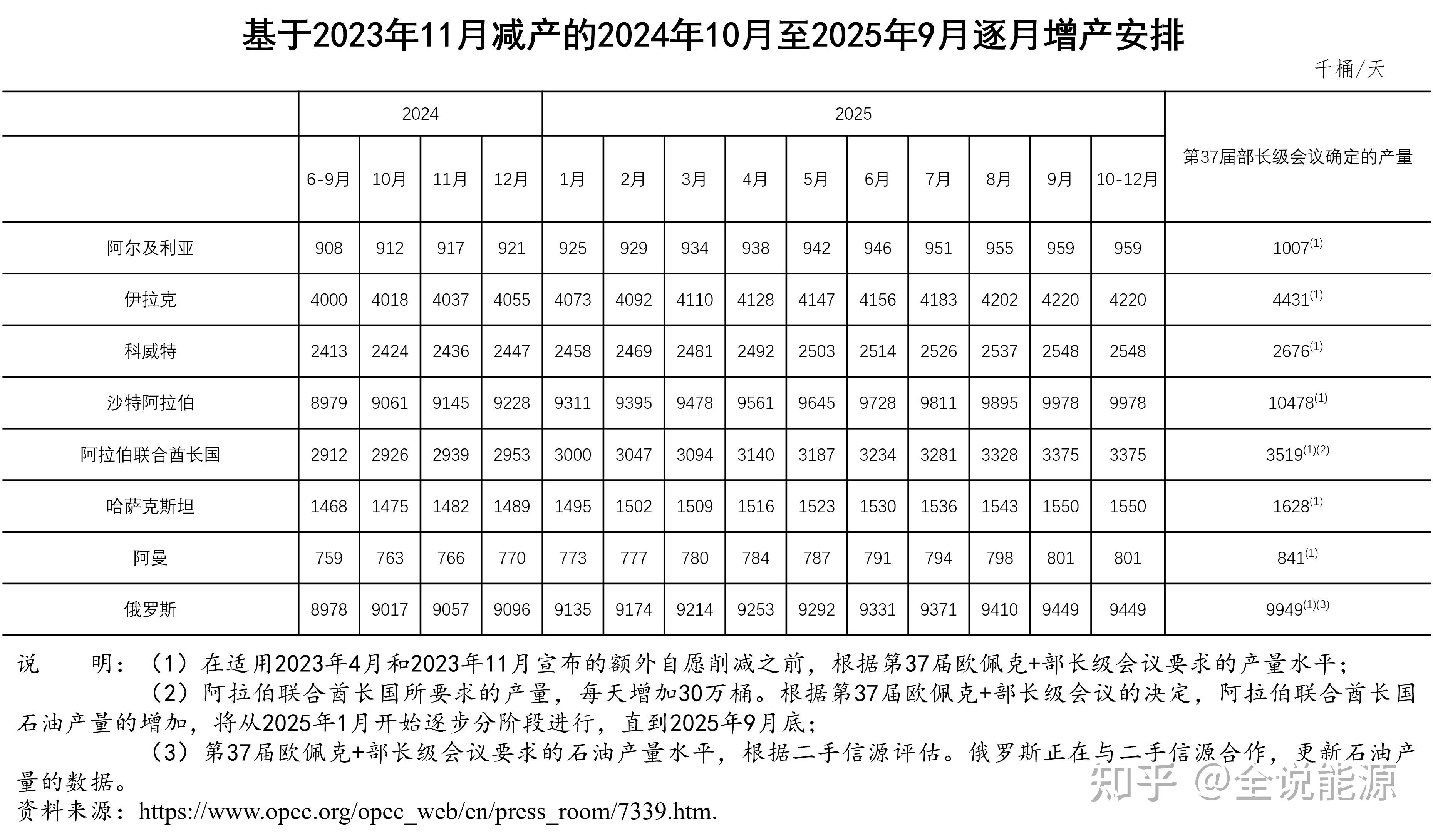 至2024年9月底,然后到2025年9月底,逐月逐步取消每天220万桶的减产,以