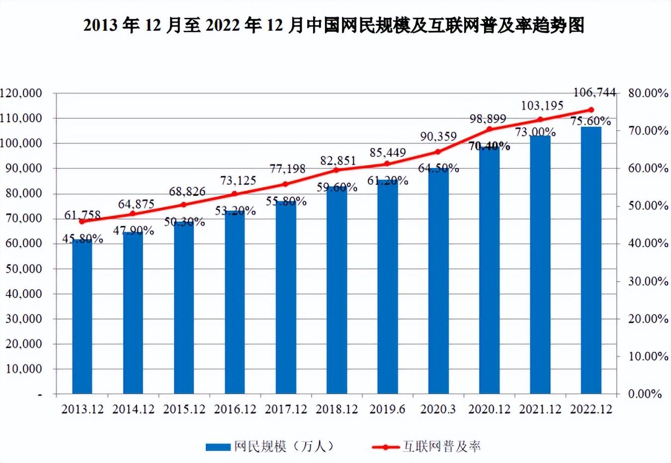 2022年12月底