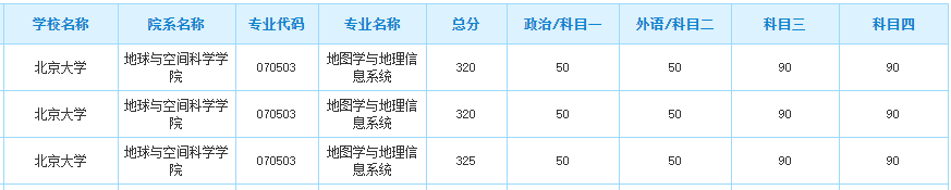 地圖學與地理信息系統考研院校排名及考研難度分析