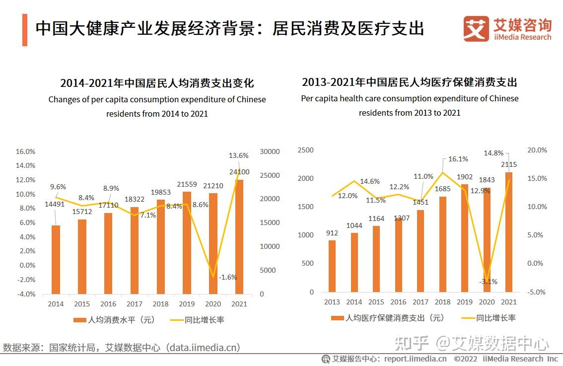 2022年中国大健康产业发展趋势大数据和人工智能对大健康产业影响深远