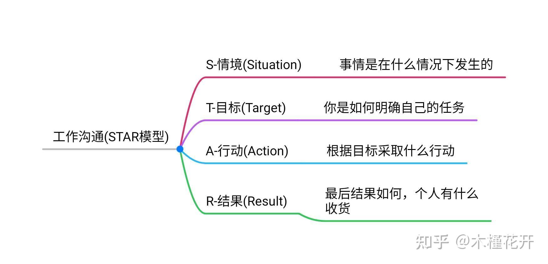 沟通框架法 - 知乎