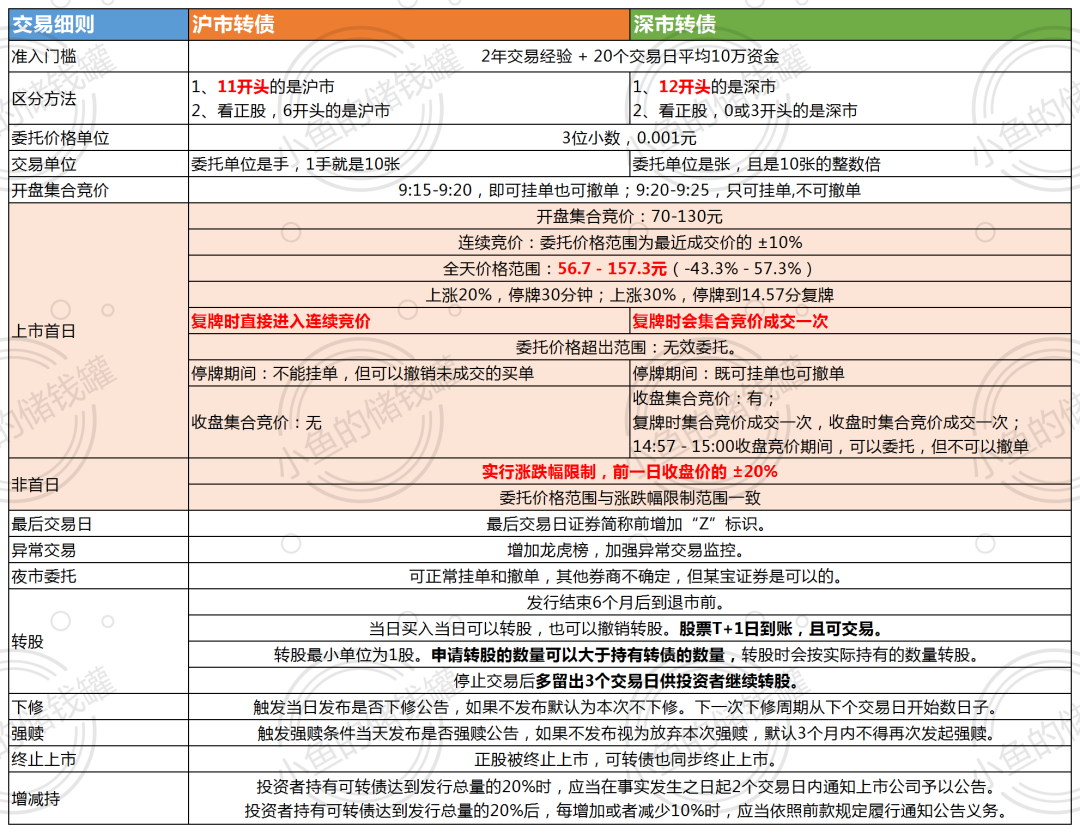 可转债新规重点解读 - 知乎