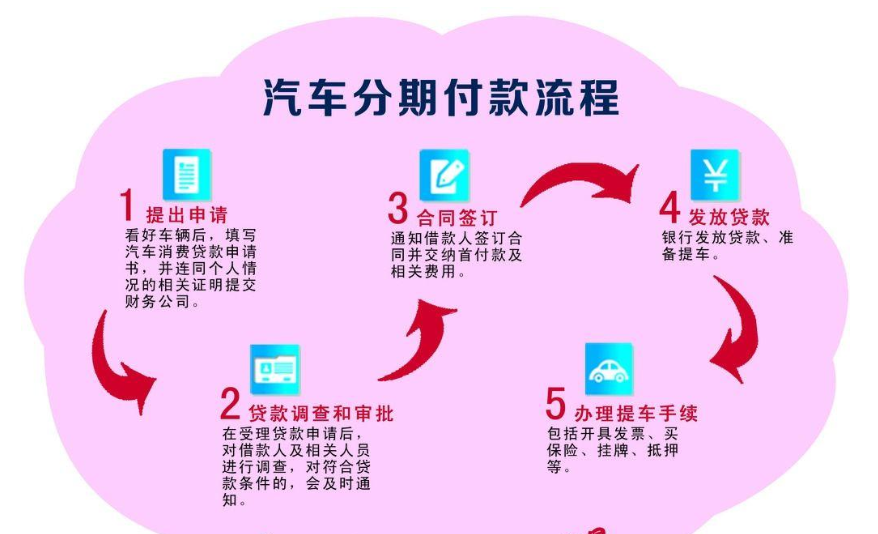 买车的步骤有哪些? - 知乎