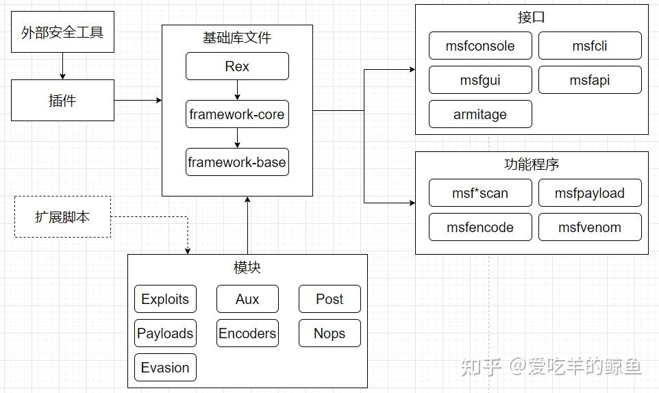 渗透测试平台：Metasploit - 知乎