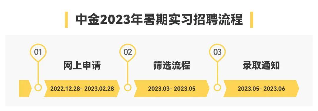 剛剛中金2023年暑期實習招聘啟動hr招人學校名單流出