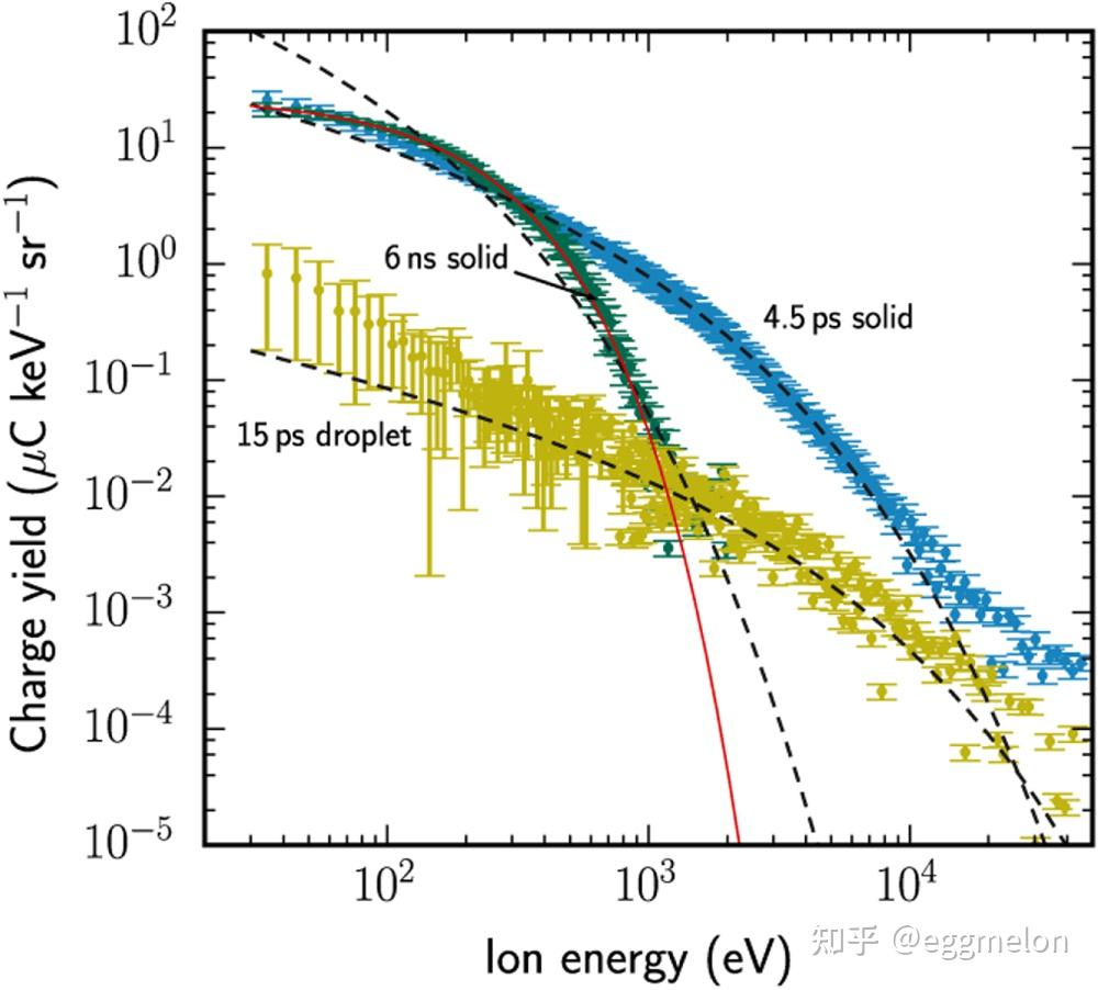 激光驱动锡等离子体源产生 EUV 辐射的物理学 - 知乎