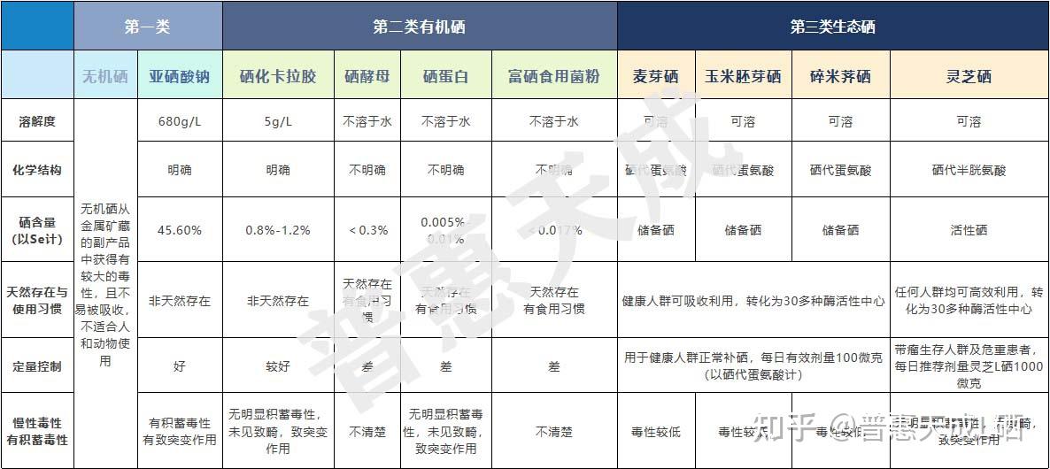 有机硒的种类有哪些？ - 知乎
