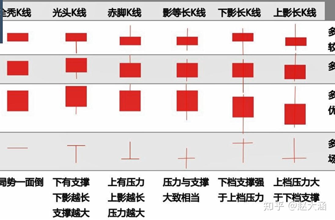 轻松学炒股(二)——股票基础进阶—K线基础知识- 知乎