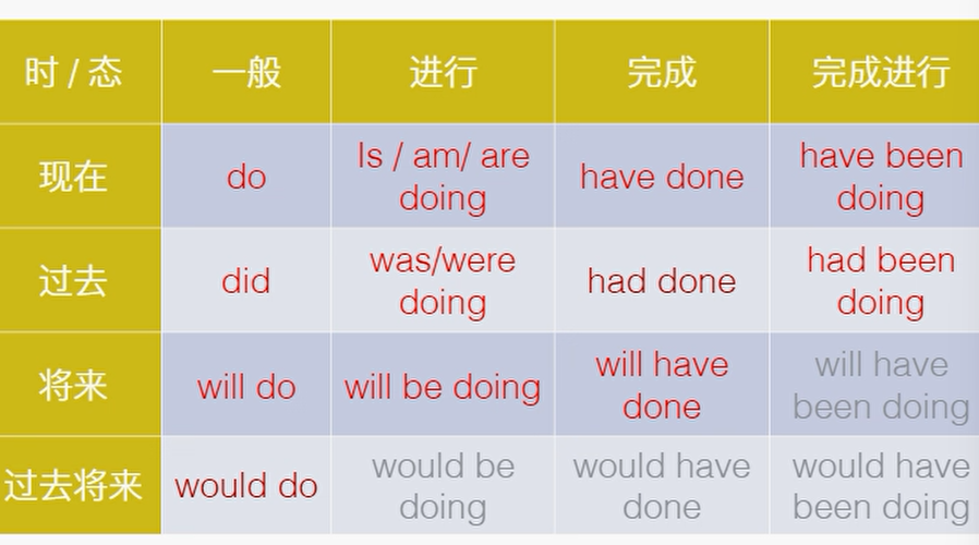 現在,過去,將來,過去將來態:一般,進行,完成,完成進行一般現在時,一般