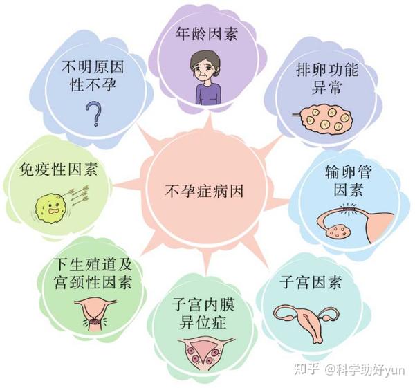 女性为什么会得不孕症? - 知乎