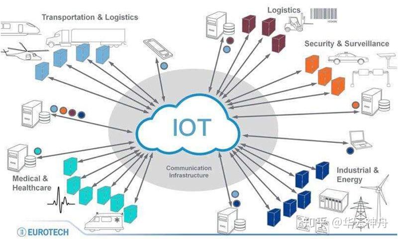 iot平臺作為萬物互聯網的使能者和賦能者越來越重要,從產業分工的角度