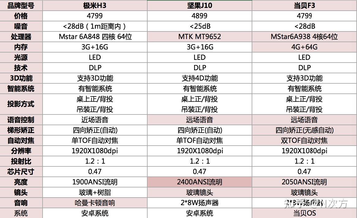 一,极米h3,当贝f3和坚果j10的参数详细表