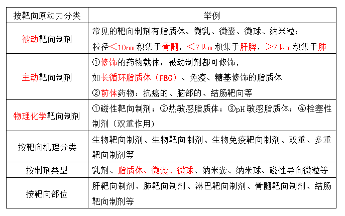靶向制剂的分类