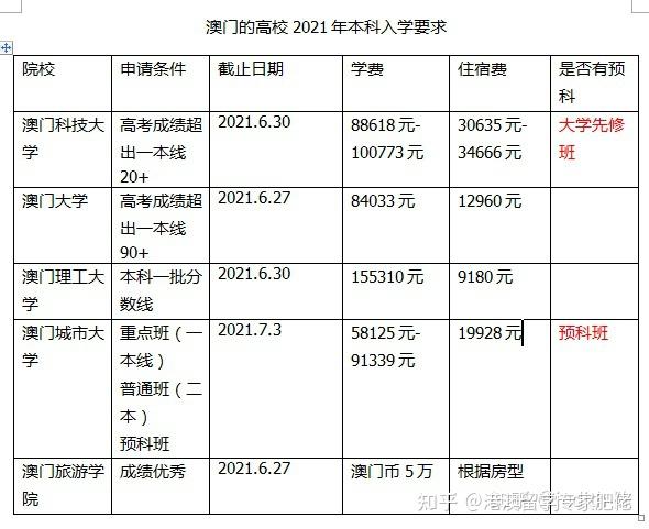 澳门科技大学分数线图片