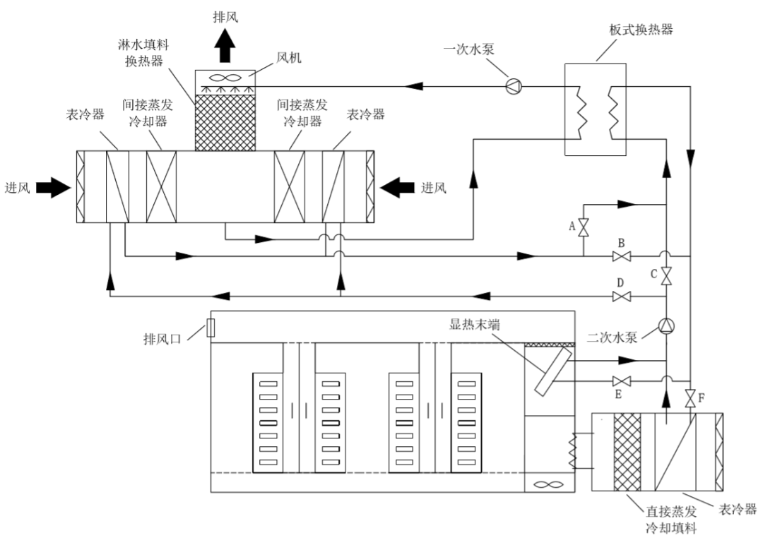 行业新技术:新型蒸发冷却空调系统在数据中心应用