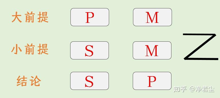 逻辑学 小前提和大前提 – 大前提 小前提 結論 違い – books-4/README.wiki at master · PeterXiao ...