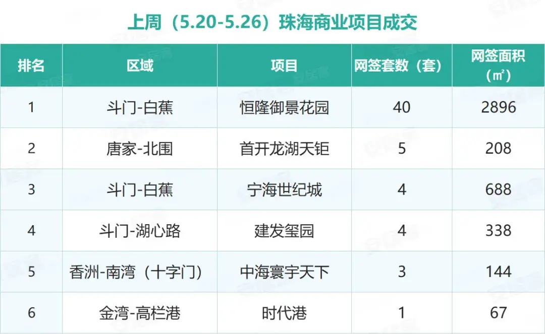 重磅!珠海网签环涨39%,7天狂签1212套!有房东连夜涨价125万!楼市好了??? - 知乎