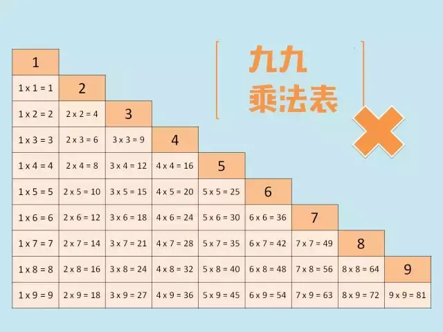 用wps制作九九乘法表!家中有孩子的赶紧码住了!