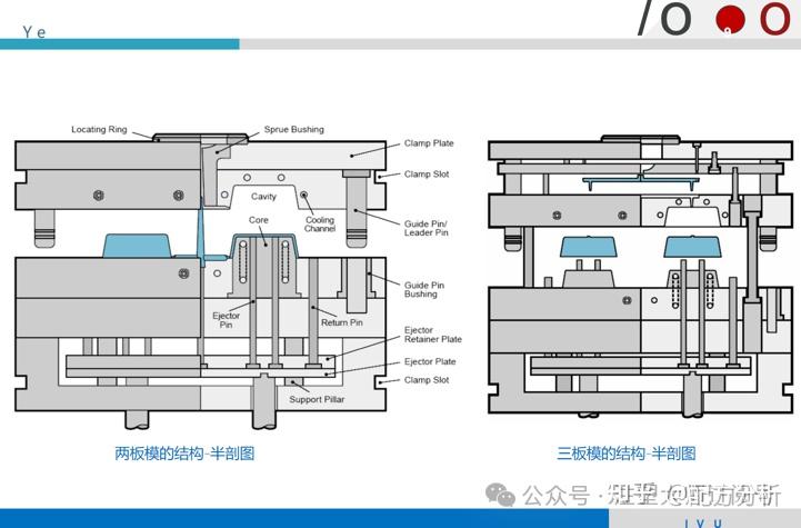 注塑模具结构最清晰的讲解 - 知乎