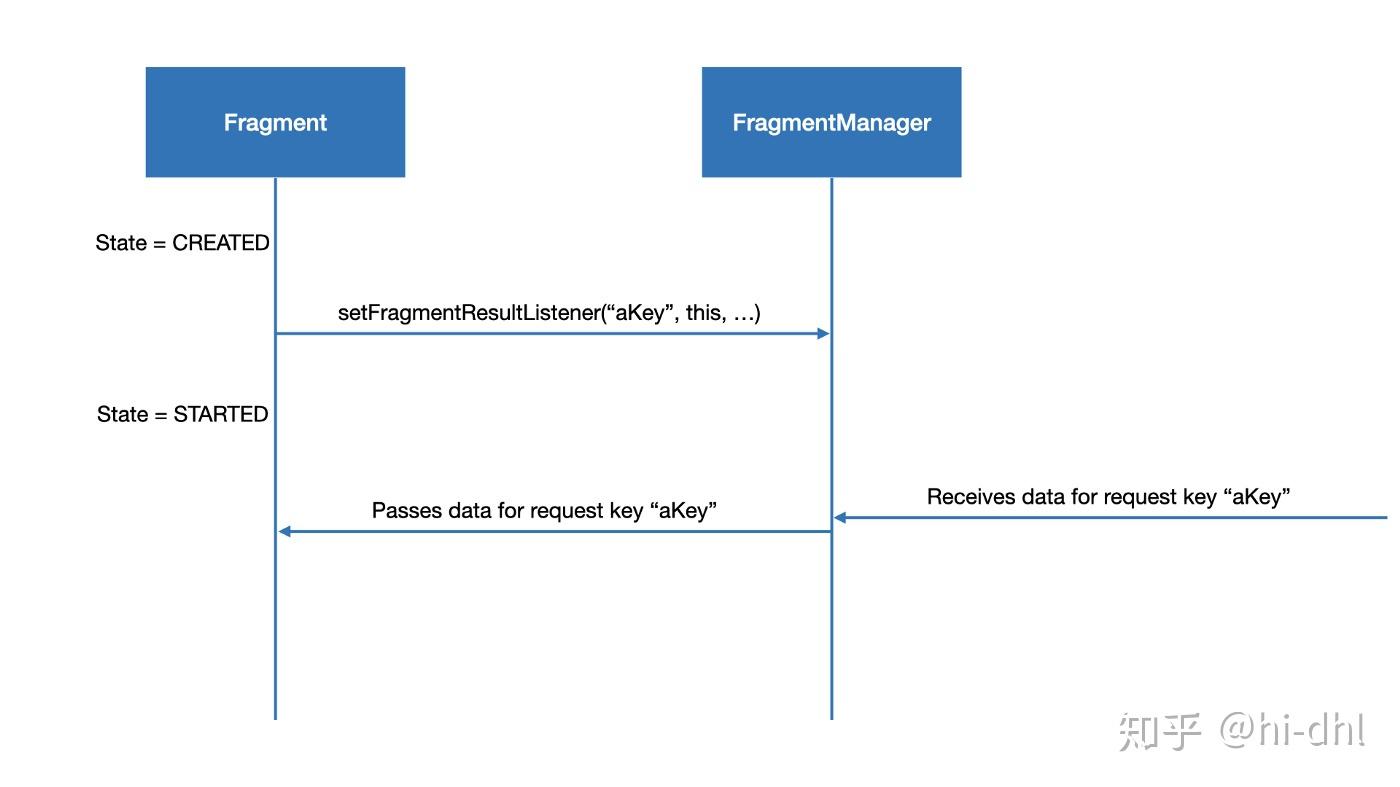 Fragment 新特性 : Fragment Result API 使用以及源码分析 - 知乎