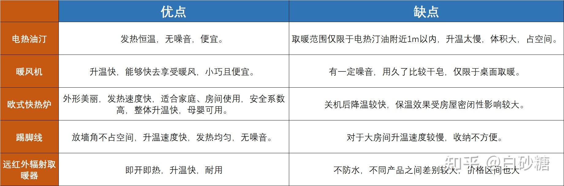 一,不同类型取暖器优缺点分析与应用