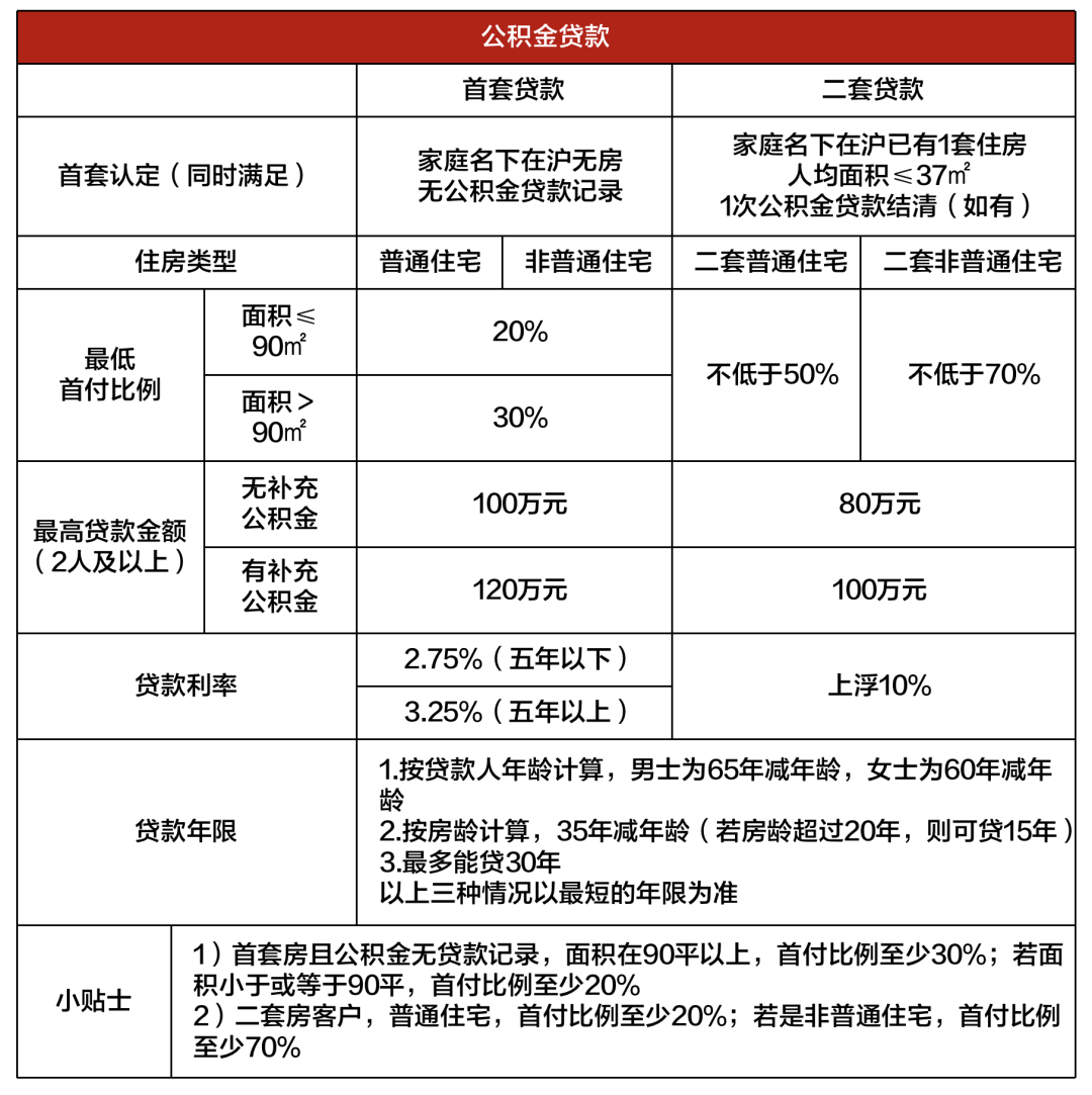 2023年上海最新最全購房政策限購貸款贈予繼承新房積分搖號稅費上海86