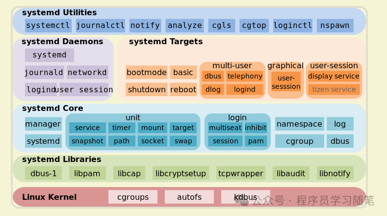 从 init 到 systemd：Linux 守护进程管理的架构演进 - 知乎