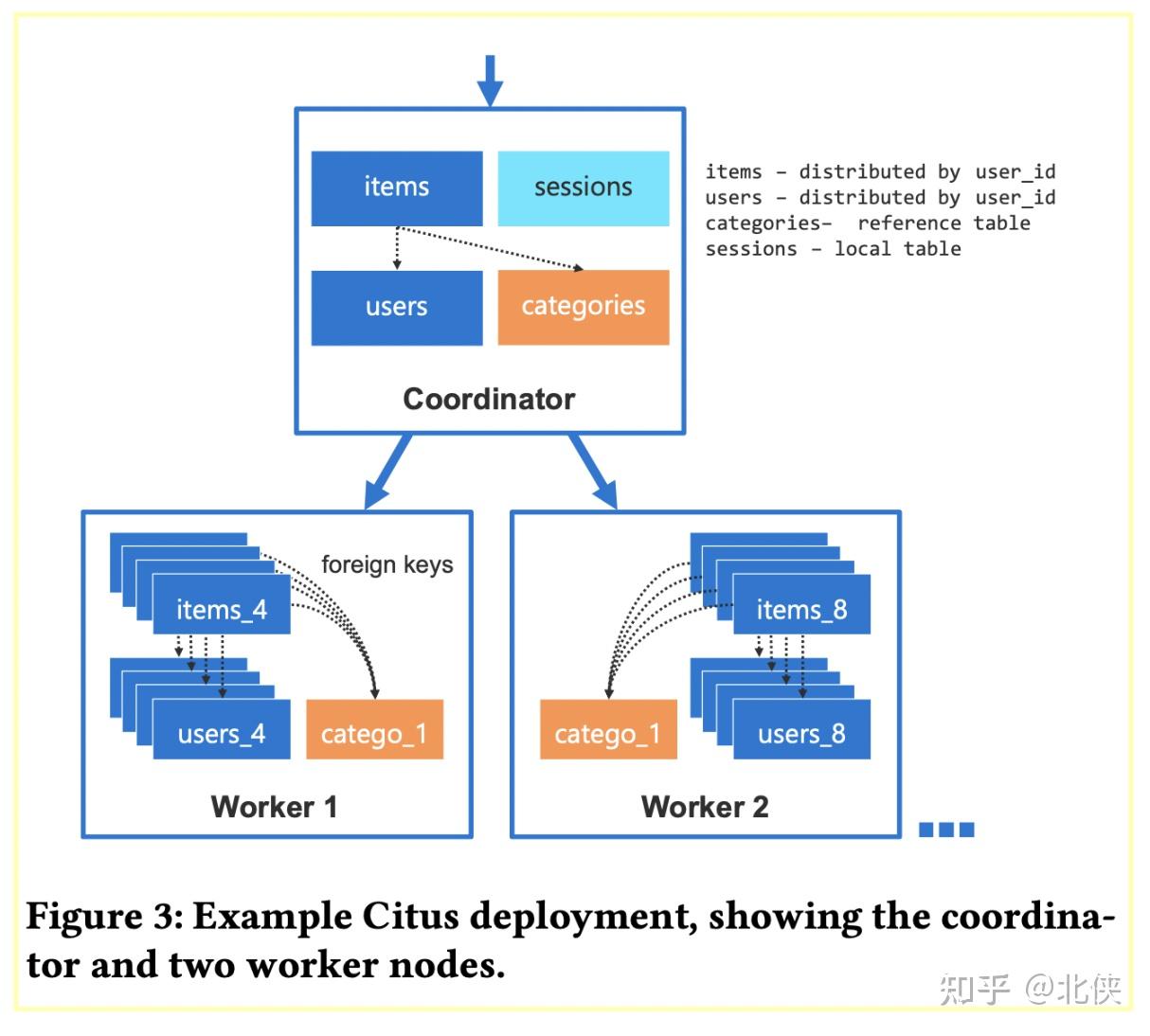 《Citus: Distributed PostgreSQL For Data-Intensive Applications》 - 知乎