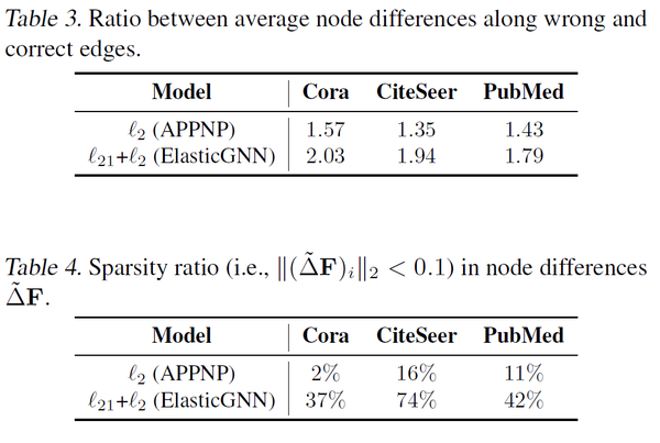 ICML2021 | Elastic Graph Neural Networks - 知乎
